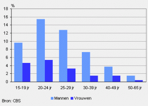 Hoeveel mensen gebruiken wiet in nederland